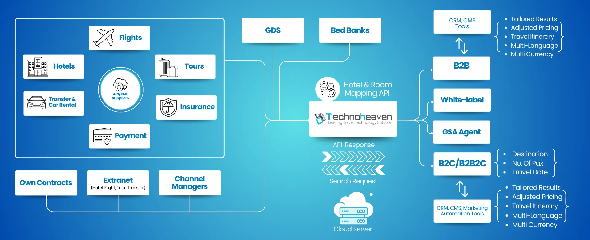 Travel Agency Management Software Solution